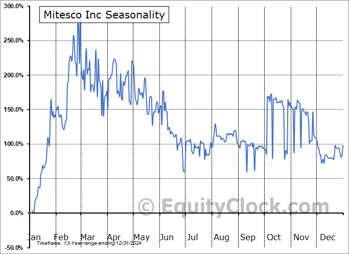 Mitesco Inc (OTCMKT:MITI) Seasonal Chart
