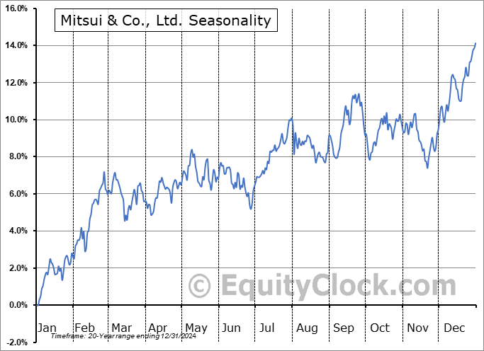 Mitsui & Co., Ltd. (OTCMKT:MITSY) Seasonal Chart