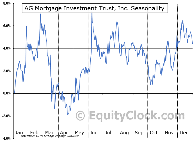 AG Mortgage Investment Trust, Inc. (NYSE:MITT) Seasonal Chart