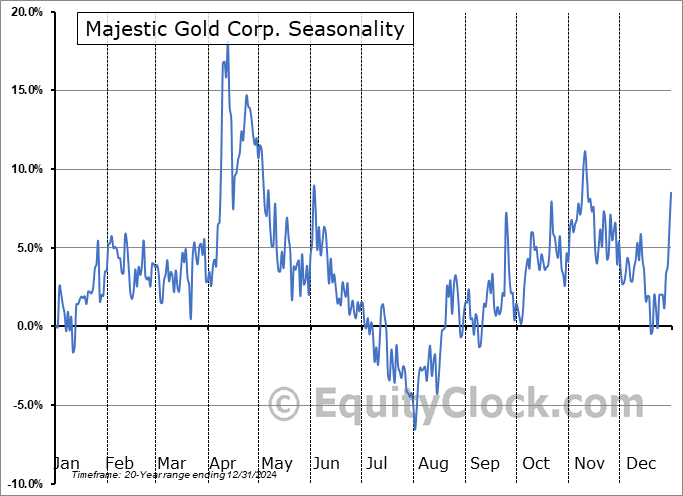 Majestic Gold Corp. (TSXV:MJS.V) Seasonal Chart