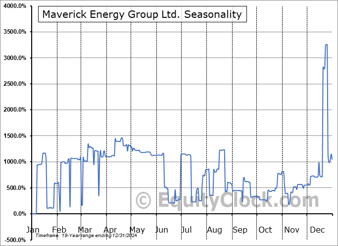 Maverick Energy Group Ltd. (OTCMKT:MKGP) Seasonal Chart