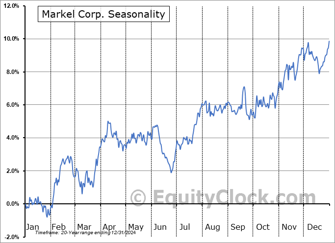 Markel Corp. (NYSE:MKL) Seasonal Chart