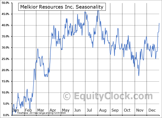 Melkior Resources Inc. (TSXV:MKR.V) Seasonal Chart