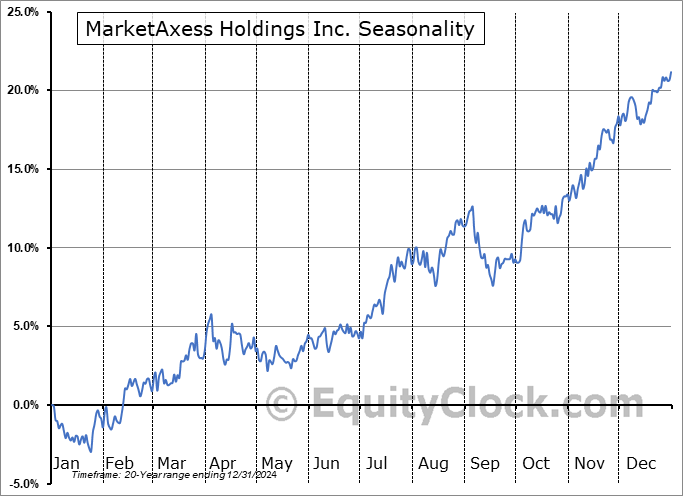 MarketAxess Holdings Inc. (NASD:MKTX) Seasonal Chart