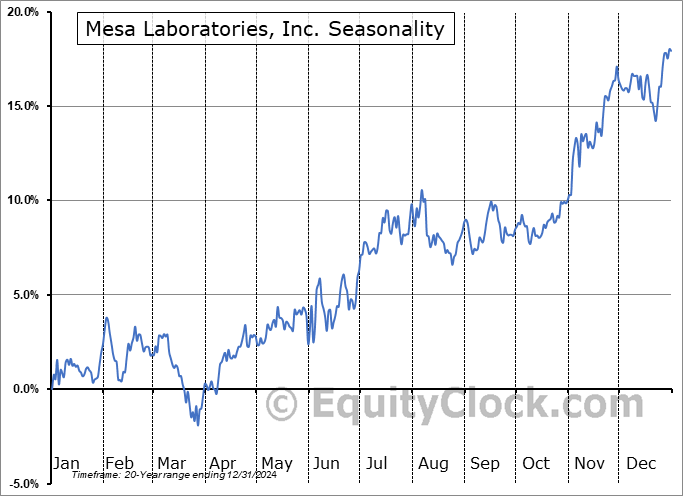 Mesa Laboratories, Inc. (NASD:MLAB) Seasonal Chart