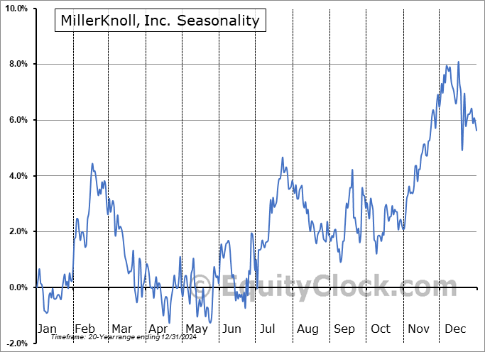MillerKnoll, Inc. (NASD:MLKN) Seasonal Chart