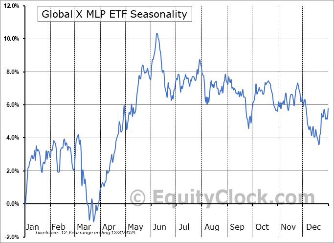 Global X MLP ETF (AMEX:MLPA) Seasonal Chart