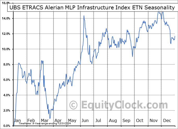 UBS ETRACS Alerian MLP Infrastructure Index ETN (AMEX:MLPB) Seasonal Chart