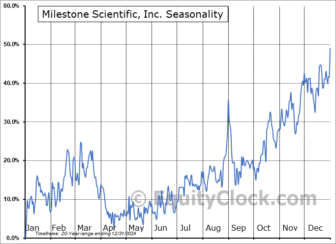 Milestone Scientific, Inc. (AMEX:MLSS) Seasonal Chart