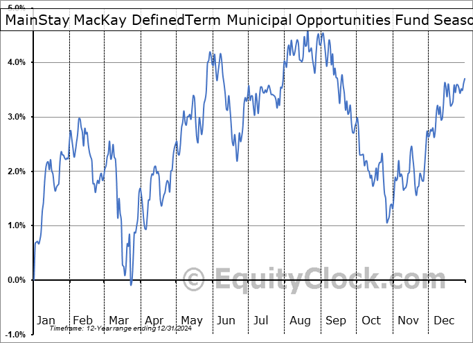 MainStay MacKay DefinedTerm Municipal Opportunities Fund (NYSE:MMD) Seasonal Chart