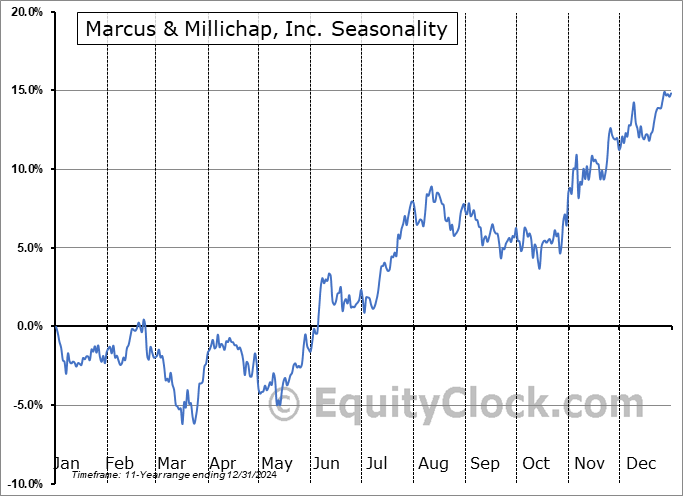 Marcus & Millichap, Inc. (NYSE:MMI) Seasonal Chart