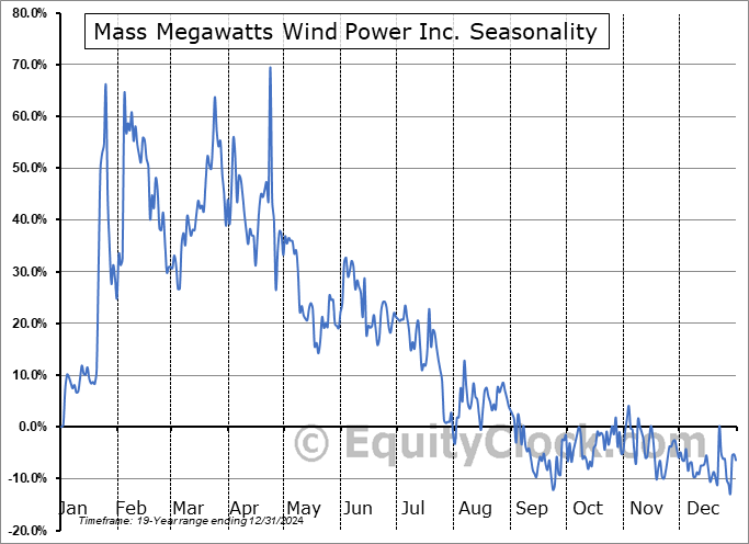 Mass Megawatts Wind Power Inc. (OTCMKT:MMMW) Seasonal Chart