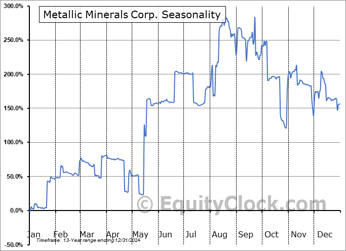 Metallic Minerals Corp. (OTCMKT:MMNGF) Seasonal Chart