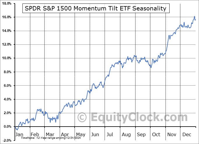 SPDR S&P 1500 Momentum Tilt ETF (AMEX:MMTM) Seasonal Chart