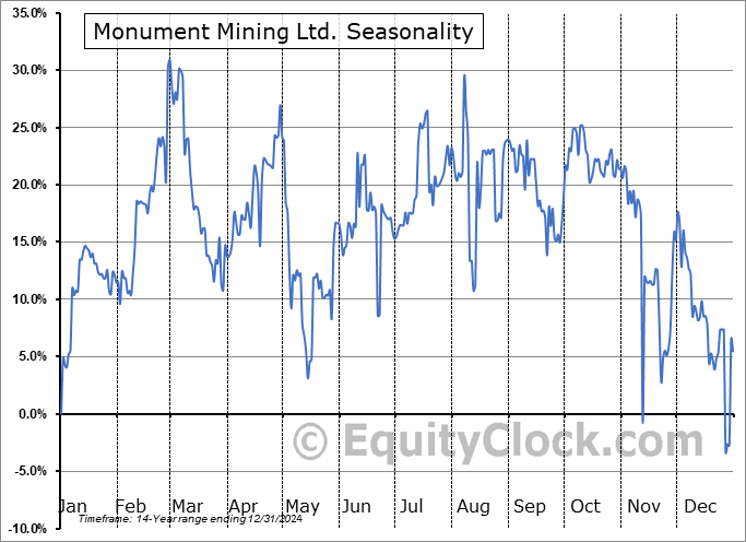 Monument Mining Ltd. (OTCMKT:MMTMF) Seasonal Chart