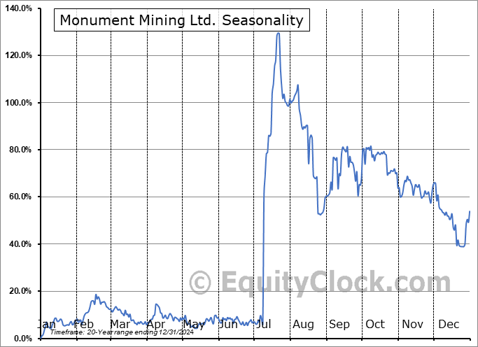 Monument Mining Ltd. (TSXV:MMY.V) Seasonal Chart