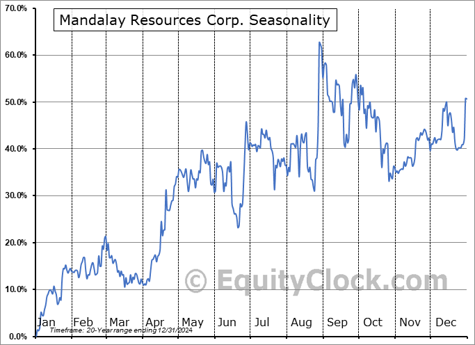 Mandalay Resources Corp. (TSE:MND.TO) Seasonal Chart