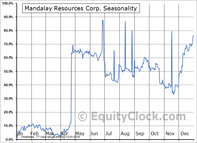 Mandalay Resources Corp. (OTCMKT:MNDJF) Seasonal Chart