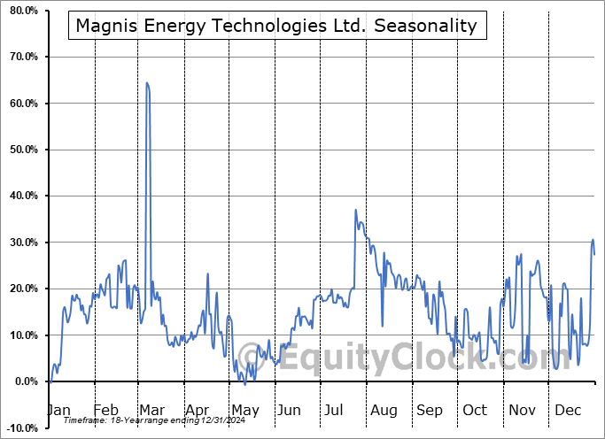 Magnis Energy Technologies Ltd. (OTCMKT:MNSEF) Seasonal Chart