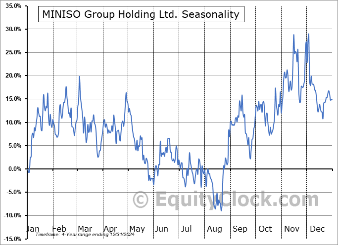 MINISO Group Holding Ltd. (NYSE:MNSO) Seasonal Chart