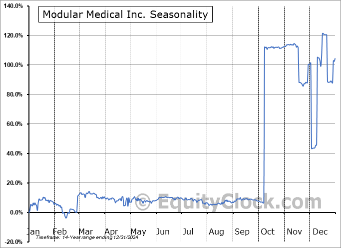 Modular Medical Inc. (NASD:MODD) Seasonal Chart