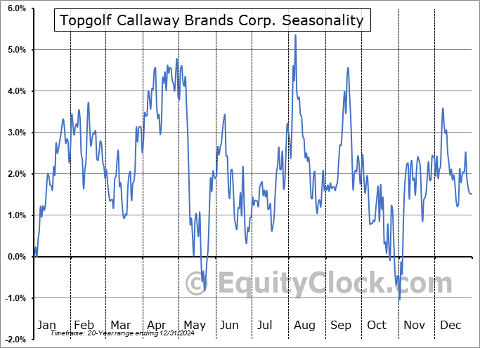 Topgolf Callaway Brands Corp. (NYSE:MODG) Seasonal Chart