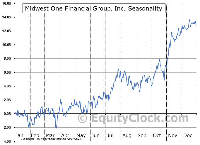 Midwest One Financial Group, Inc. (NASD:MOFG) Seasonal Chart