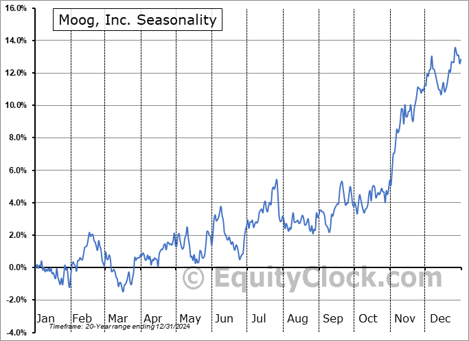 Moog, Inc. (NYSE:MOG/A) Seasonal Chart