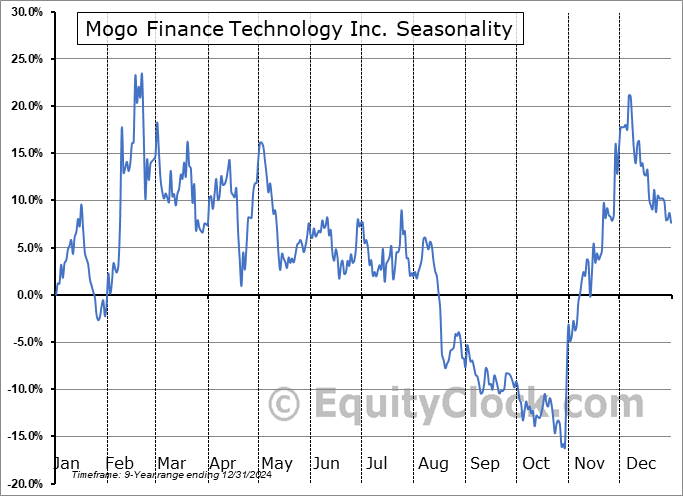 Mogo Finance Technology Inc. (TSE:MOGO.TO) Seasonal Chart