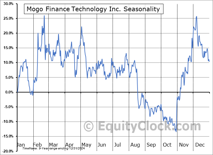Mogo Finance Technology Inc. (NASD:MOGO) Seasonal Chart