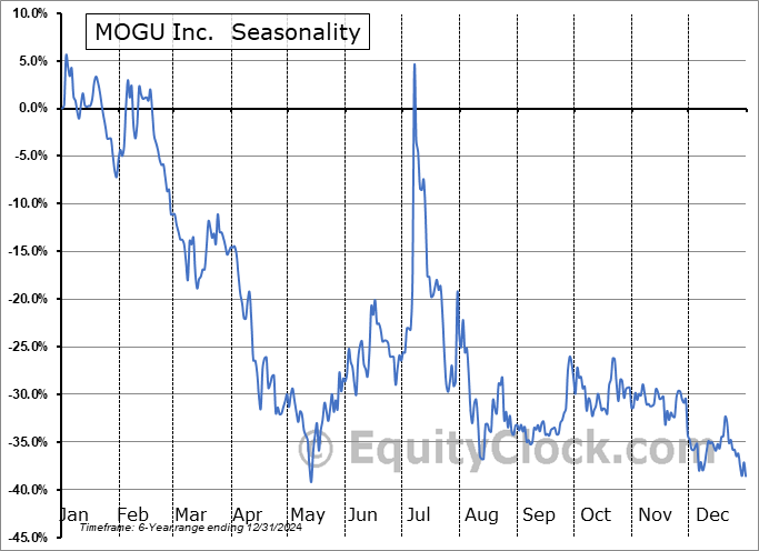 MOGU Inc.  (NYSE:MOGU) Seasonal Chart