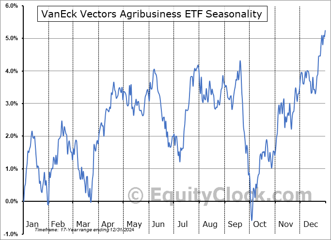 VanEck Vectors Agribusiness ETF (NYSE:MOO) Seasonal Chart