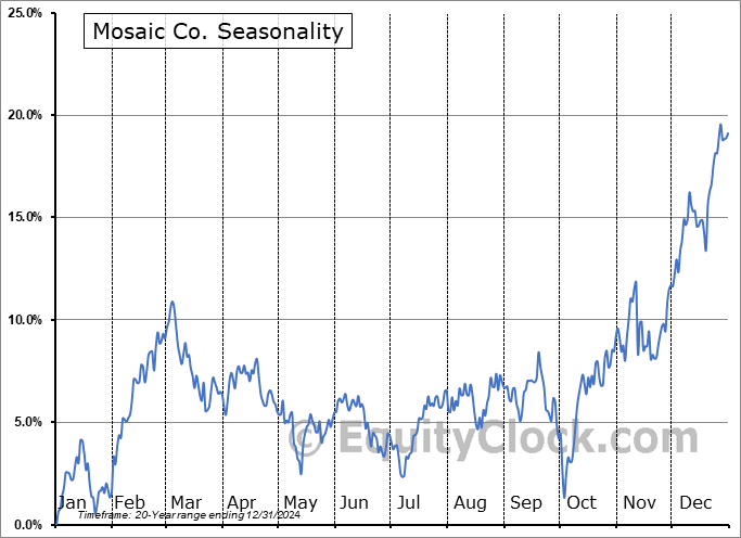Mosaic Co. (NYSE:MOS) Seasonal Chart