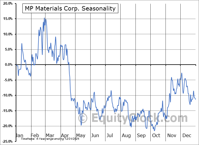 MP Materials Corp. (NYSE:MP) Seasonal Chart