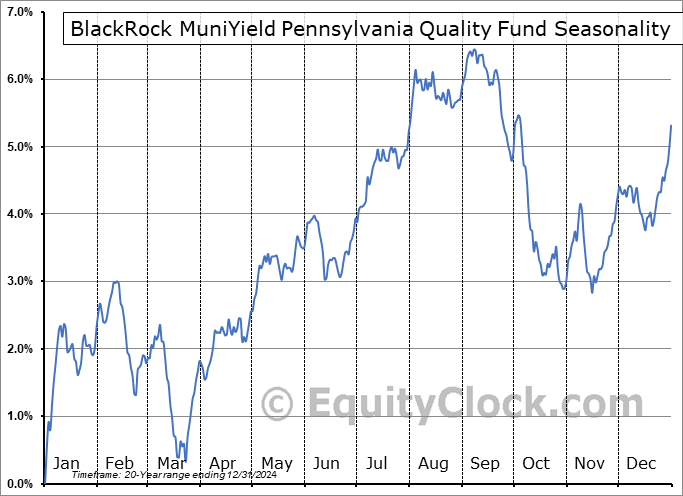 BlackRock MuniYield Pennsylvania Quality Fund (NYSE:MPA) Seasonal Chart