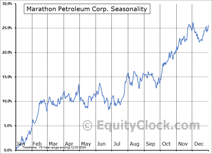 Marathon Petroleum Corp. (NYSE:MPC) Seasonal Chart