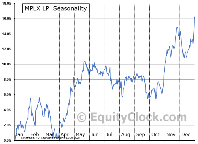 MPLX LP  (NYSE:MPLX) Seasonal Chart