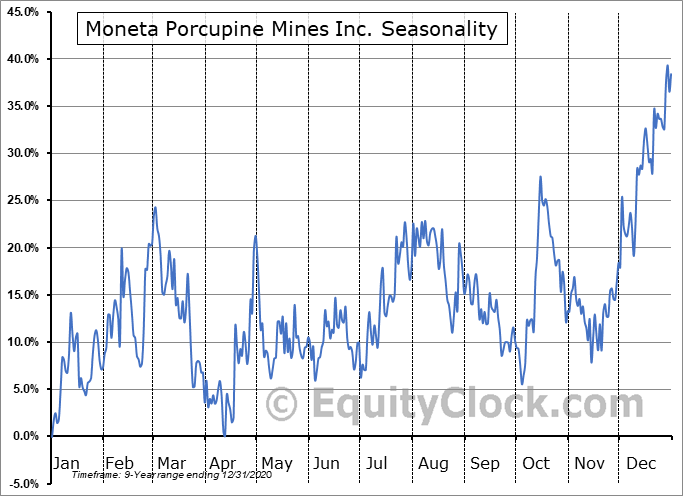 Moneta Porcupine Mines Inc. (OTCMKT:MPUCF) Seasonal Chart