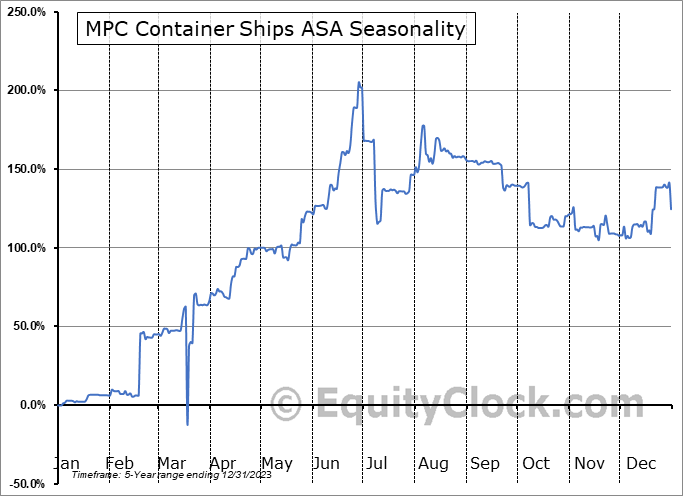 MPC Container Ships ASA (OTCMKT:MPZZF) Seasonal Chart