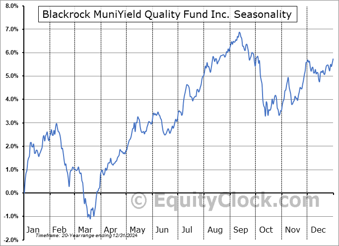 Blackrock MuniYield Quality Fund Inc. (NYSE:MQY) Seasonal Chart