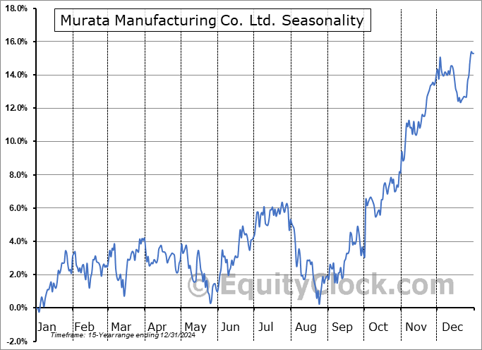 Murata Manufacturing Co. Ltd. (OTCMKT:MRAAY) Seasonal Chart