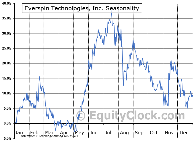 Everspin Technologies, Inc. (NASD:MRAM) Seasonal Chart
