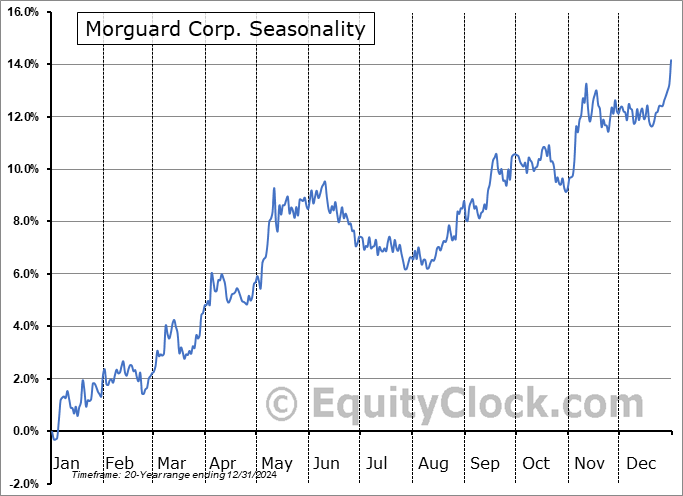 Morguard Corp. (TSE:MRC.TO) Seasonal Chart