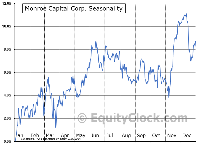 Monroe Capital Corp. (NASD:MRCC) Seasonal Chart