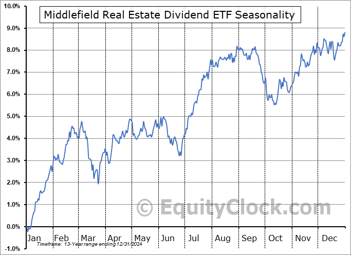 Middlefield Real Estate Dividend ETF (TSE:MREL.TO) Seasonal Chart