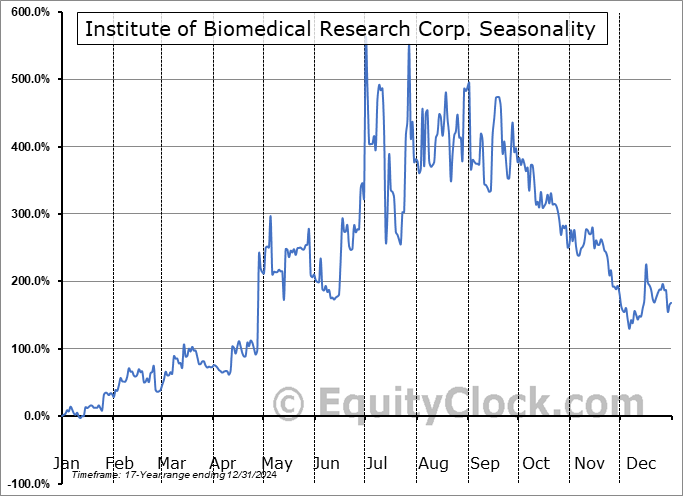 Institute of Biomedical Research Corp. (OTCMKT:MRES) Seasonal Chart