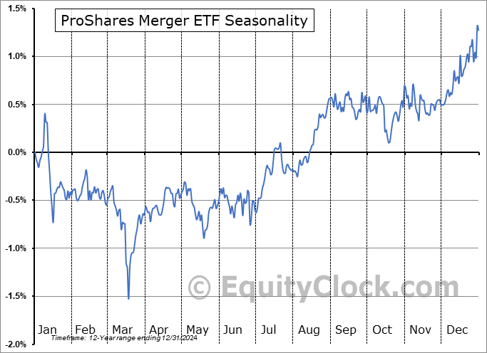 ProShares Merger ETF (AMEX:MRGR) Seasonal Chart