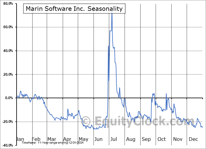 Marin Software Inc. (NASD:MRIN) Seasonal Chart