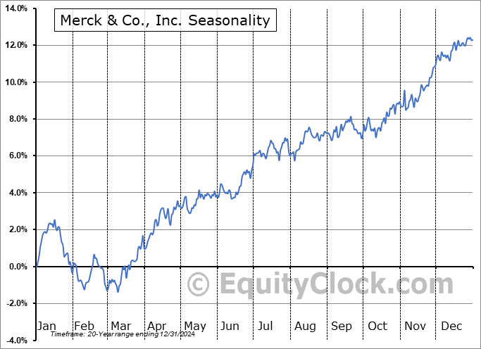 Merck & Co., Inc. (NYSE:MRK) Seasonal Chart