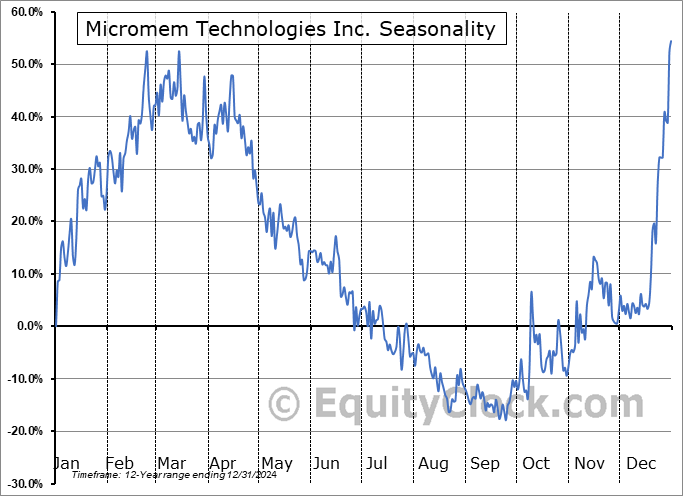 Micromem Technologies Inc. (CSE:MRM.CA) Seasonal Chart